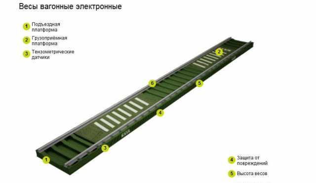 Весы вагонные тензометрические ввт