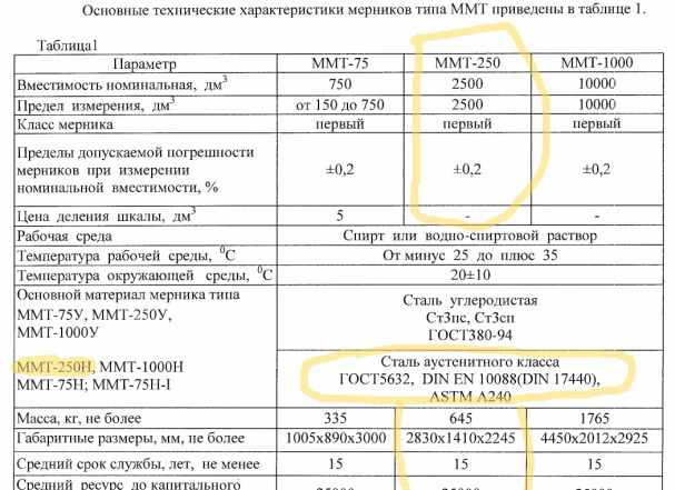 Мерник 1 класса ммт-250Н. Ёмкость на 2,5 м3