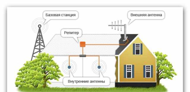 Усиление качества сотовой связи и 3G интернета