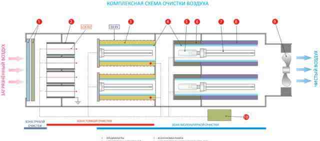 Антитабачный очиститель воздуха птп 300, 600, 900