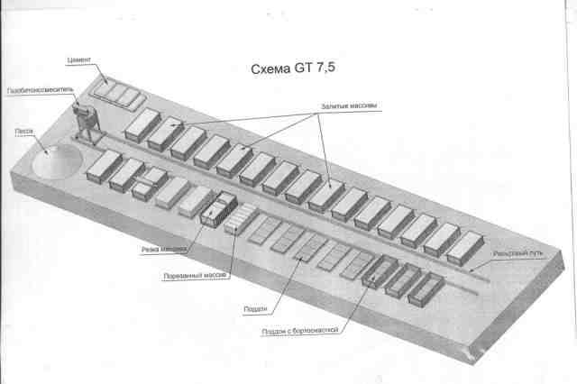 Линия по производству газобетона