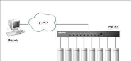 PN-9108 aten power over the net