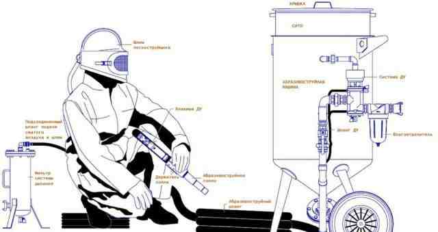 Оборудование для промышленных пескоструйных работ
