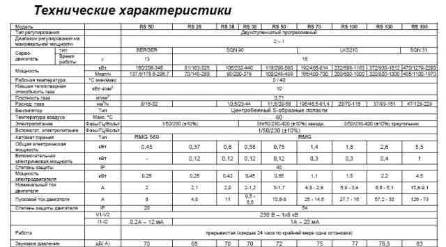 Газовая вентиляторная горелка 