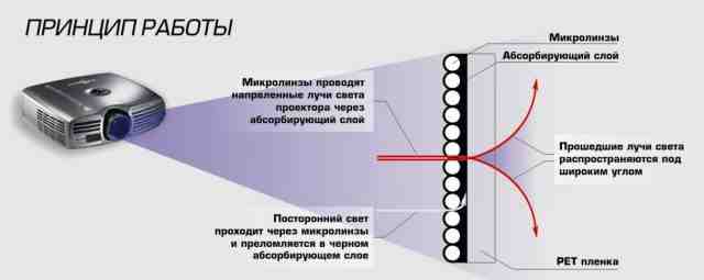 Экран обратной проекции диагональю 2.85 м