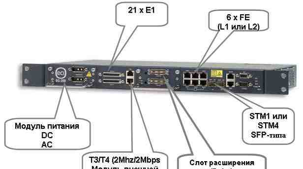 SDH-мультиплексор BG-20B L2