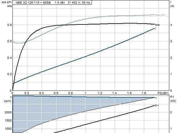 Насос Grundfos NBE 32-125/115 A-F-A-baqe