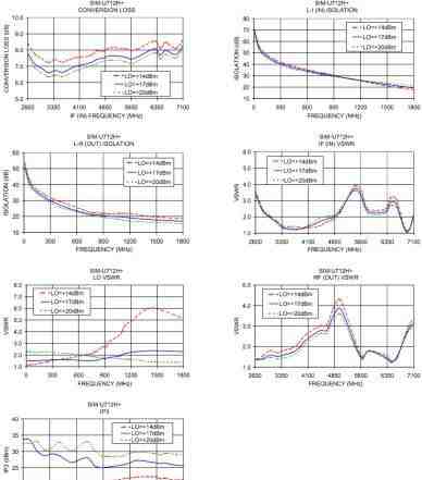 Up Converter Frequency Mixer SIM-U712H+