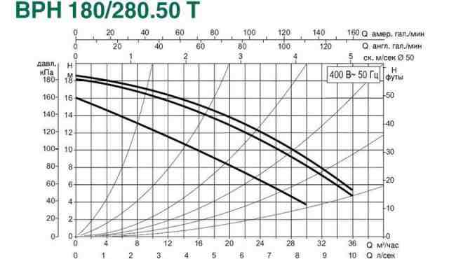 Насос циркуляционный DAB BPH 180/280.50T