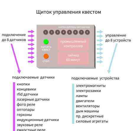 Электронное оборудование для квестов