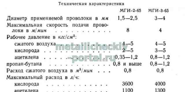 Металлизатор газовый, Инжекторный мги-2-65